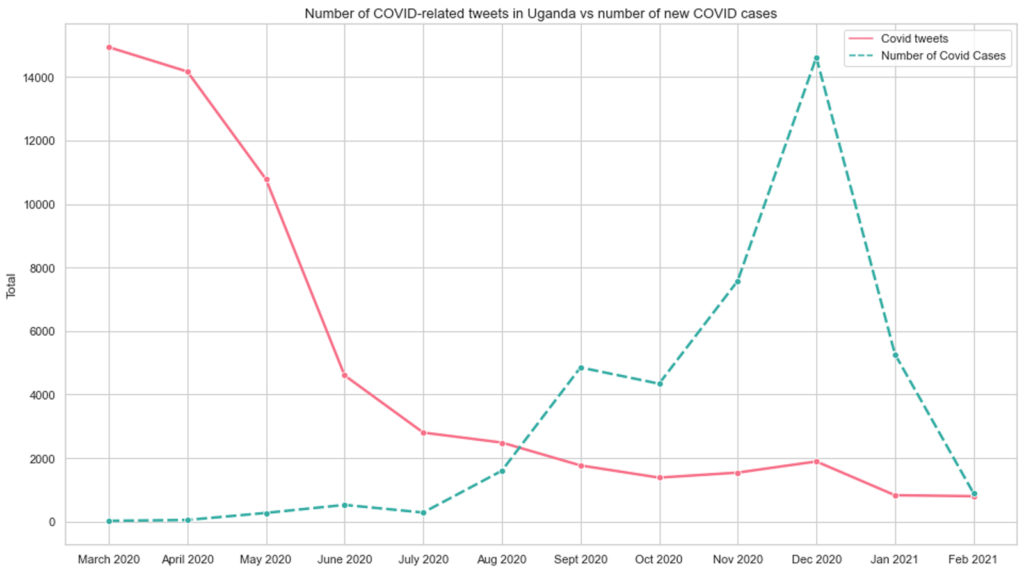 COVID-19 Analysis (March 2021) – Sunbird AI